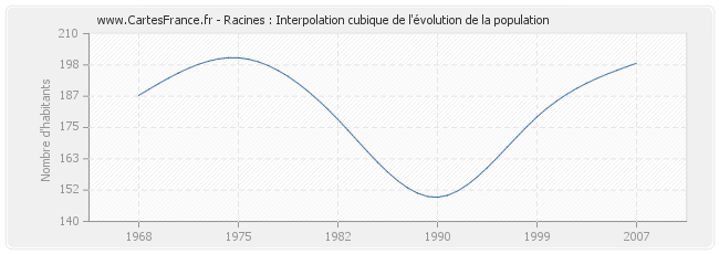 Racines : Interpolation cubique de l'évolution de la population