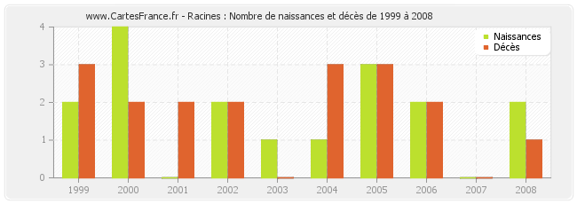 Racines : Nombre de naissances et décès de 1999 à 2008