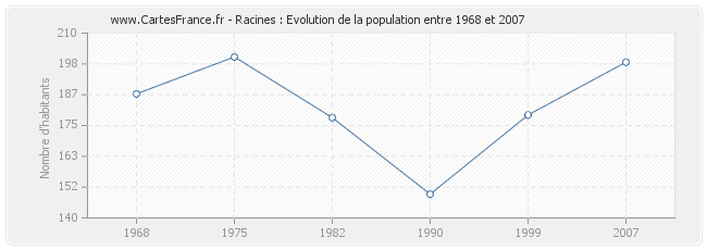 Population Racines