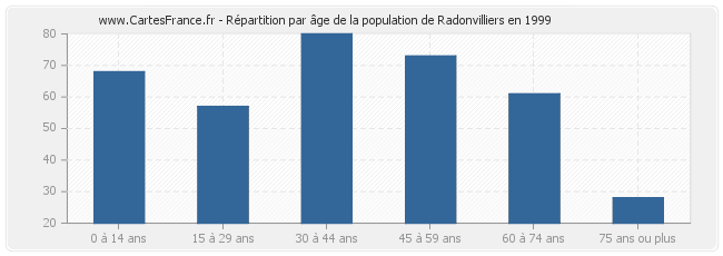 Répartition par âge de la population de Radonvilliers en 1999