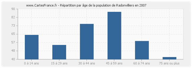 Répartition par âge de la population de Radonvilliers en 2007