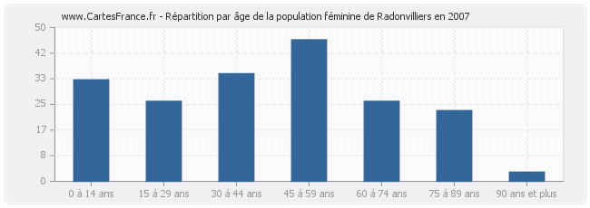 Répartition par âge de la population féminine de Radonvilliers en 2007