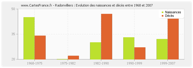 Radonvilliers : Evolution des naissances et décès entre 1968 et 2007