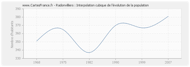 Radonvilliers : Interpolation cubique de l'évolution de la population