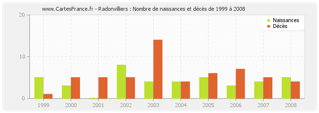 Radonvilliers : Nombre de naissances et décès de 1999 à 2008