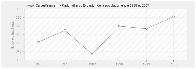 Population Radonvilliers