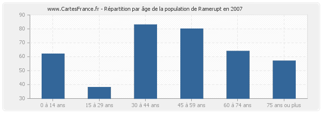 Répartition par âge de la population de Ramerupt en 2007