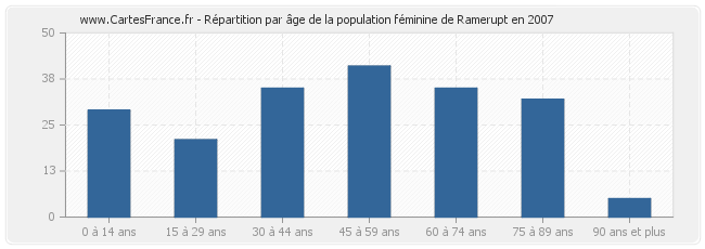 Répartition par âge de la population féminine de Ramerupt en 2007