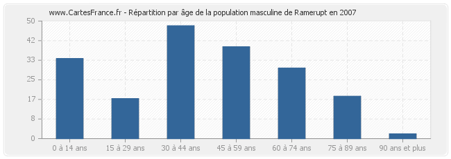 Répartition par âge de la population masculine de Ramerupt en 2007