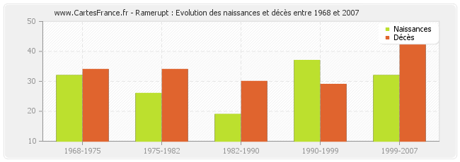 Ramerupt : Evolution des naissances et décès entre 1968 et 2007