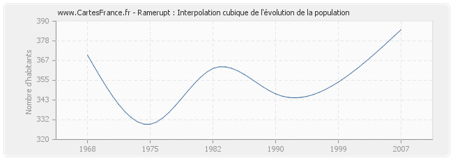 Ramerupt : Interpolation cubique de l'évolution de la population