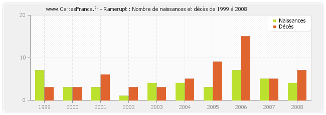 Ramerupt : Nombre de naissances et décès de 1999 à 2008