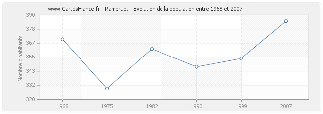 Population Ramerupt