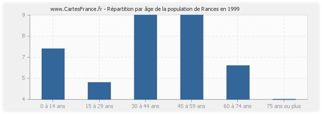 Répartition par âge de la population de Rances en 1999