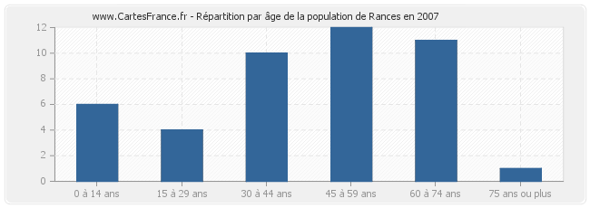 Répartition par âge de la population de Rances en 2007