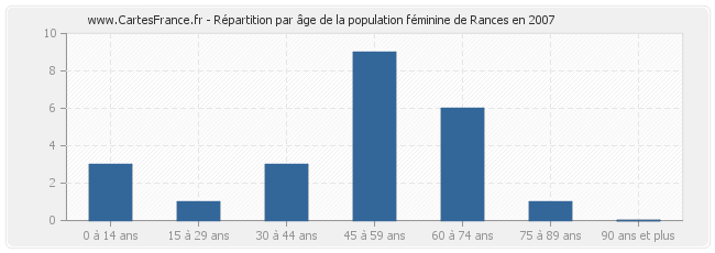 Répartition par âge de la population féminine de Rances en 2007