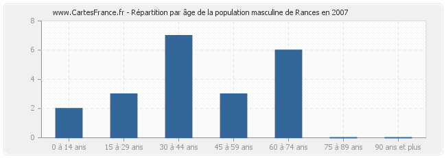 Répartition par âge de la population masculine de Rances en 2007