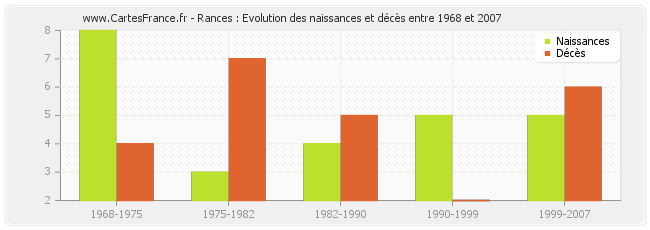 Rances : Evolution des naissances et décès entre 1968 et 2007