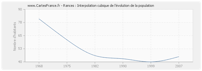 Rances : Interpolation cubique de l'évolution de la population
