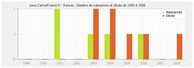 Rances : Nombre de naissances et décès de 1999 à 2008
