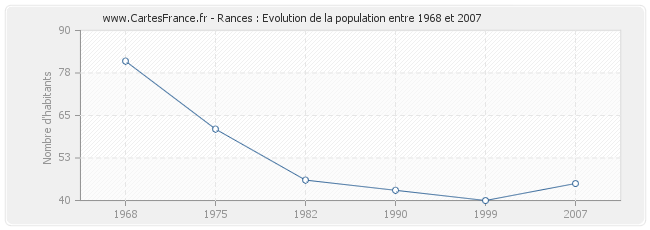 Population Rances