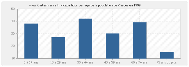 Répartition par âge de la population de Rhèges en 1999