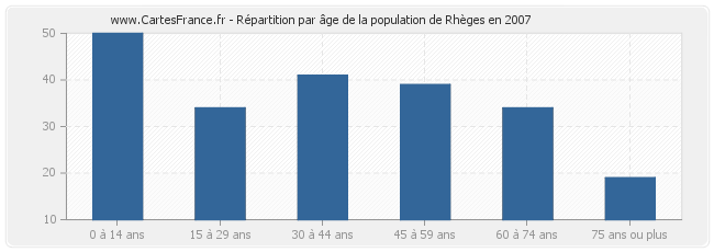 Répartition par âge de la population de Rhèges en 2007