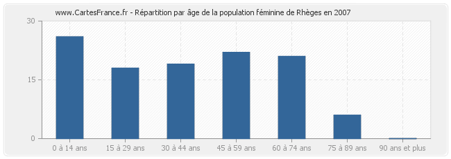 Répartition par âge de la population féminine de Rhèges en 2007
