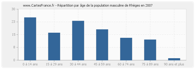 Répartition par âge de la population masculine de Rhèges en 2007