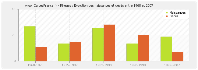 Rhèges : Evolution des naissances et décès entre 1968 et 2007