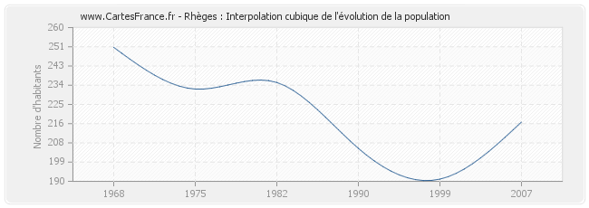 Rhèges : Interpolation cubique de l'évolution de la population