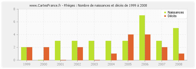 Rhèges : Nombre de naissances et décès de 1999 à 2008