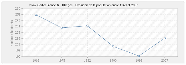 Population Rhèges