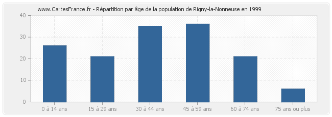Répartition par âge de la population de Rigny-la-Nonneuse en 1999