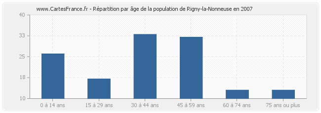 Répartition par âge de la population de Rigny-la-Nonneuse en 2007
