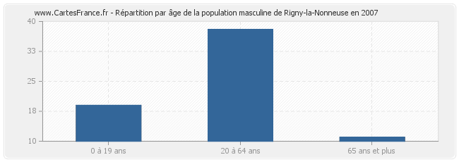 Répartition par âge de la population masculine de Rigny-la-Nonneuse en 2007