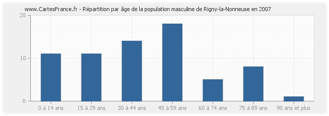 Répartition par âge de la population masculine de Rigny-la-Nonneuse en 2007