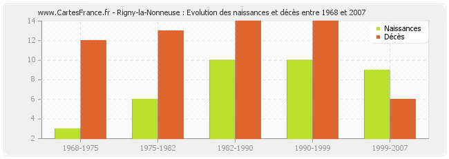 Rigny-la-Nonneuse : Evolution des naissances et décès entre 1968 et 2007