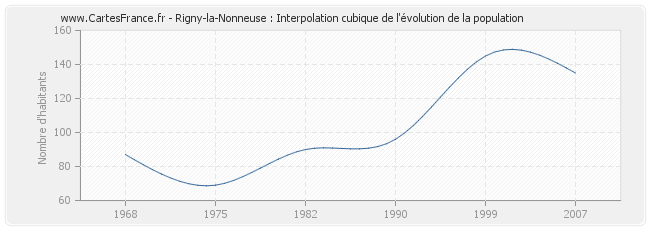 Rigny-la-Nonneuse : Interpolation cubique de l'évolution de la population