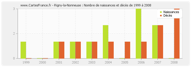 Rigny-la-Nonneuse : Nombre de naissances et décès de 1999 à 2008