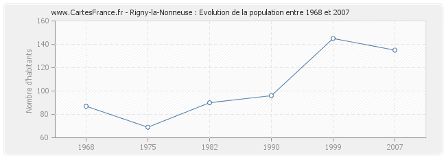 Population Rigny-la-Nonneuse
