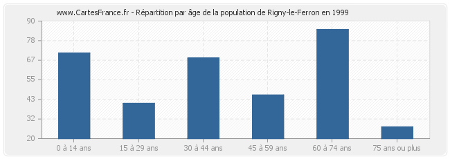 Répartition par âge de la population de Rigny-le-Ferron en 1999
