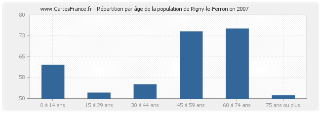 Répartition par âge de la population de Rigny-le-Ferron en 2007