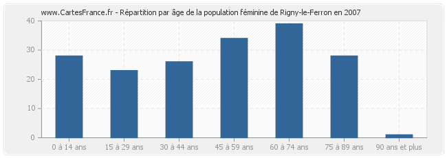 Répartition par âge de la population féminine de Rigny-le-Ferron en 2007