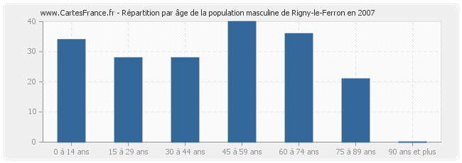 Répartition par âge de la population masculine de Rigny-le-Ferron en 2007