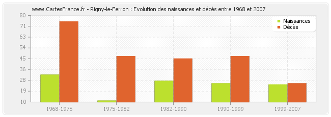 Rigny-le-Ferron : Evolution des naissances et décès entre 1968 et 2007