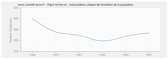 Rigny-le-Ferron : Interpolation cubique de l'évolution de la population