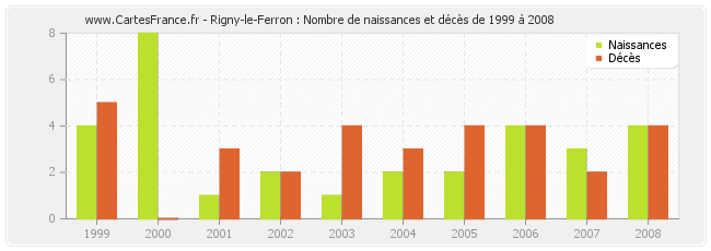 Rigny-le-Ferron : Nombre de naissances et décès de 1999 à 2008