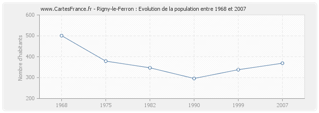 Population Rigny-le-Ferron