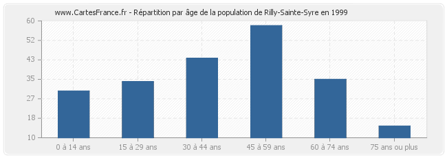 Répartition par âge de la population de Rilly-Sainte-Syre en 1999